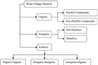 Gambar 2.18 Klasifikasi Phase Change Material  