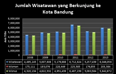 Grafik 1.1 Jumlah Wisatawan yang Berkunjung ke Kota Bandung Tahun 2008 s/d 
