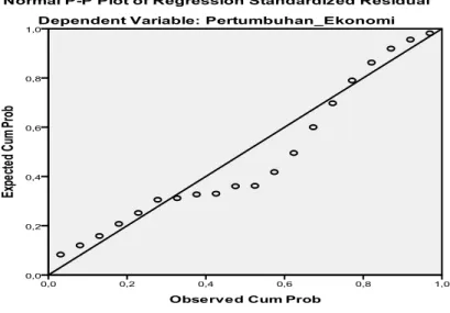 Gambar 4.2: Grafik Hasil Pengujian Normal Probability Plot 
