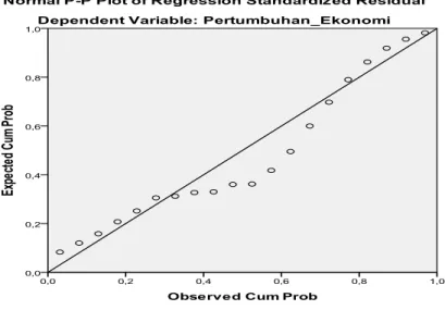 Gambar 4.2: Grafik Hasil Pengujian Normal Probability Plot 