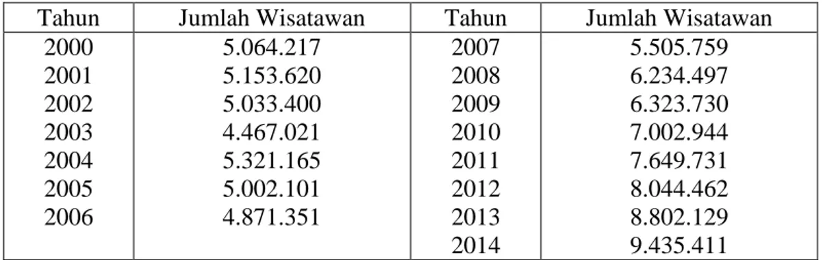 Tabel 1.1 Jumlah Kunjungan Wisatawan Mancanegara di Indonesia  Tahun  Jumlah Wisatawan   Tahun  Jumlah Wisatawan 