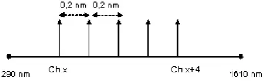 Gambar 2.6 Jarak Antar Kanal pada DWDM   