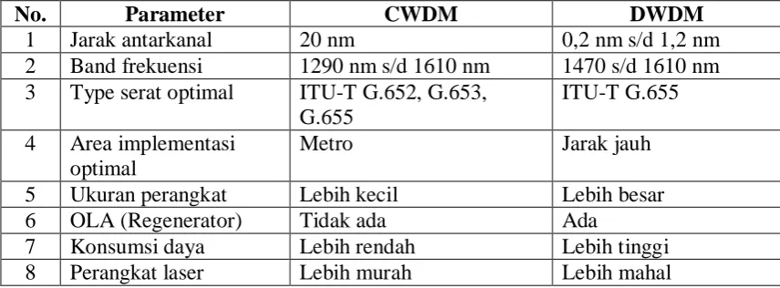 Tabel 2.1[2,3] 