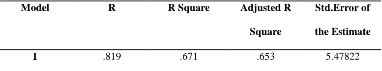 Tabel 4.7  Tabel R square 