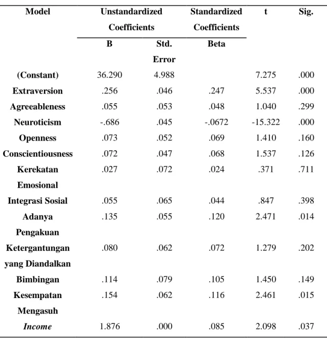 Tabel 4.9  Koefisien regresi  Model  Unstandardized  Coefficients  Standardized Coefficients  t  Sig