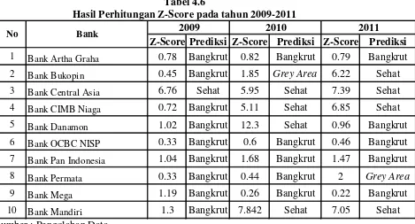 Tabel 4.6 Hasil Perhitungan Z-Score pada tahun 2009-2011 