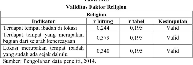 Tabel 3.11 Validitas Faktor 