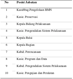 Tabel 3.1 Struktur Organisasi Pemilik (owner) 