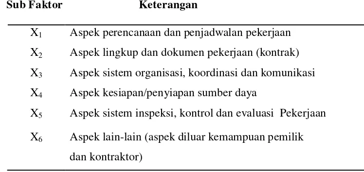 Tabel 3.3  Variabel a (keterlambatan proyek jembatan) 