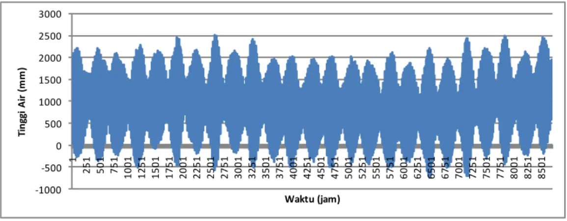 Gambar 2. Data Pasut Tahun 2007 di Benoa, Bali  (sumber data: Sea Level Center, University of Hawaii) 