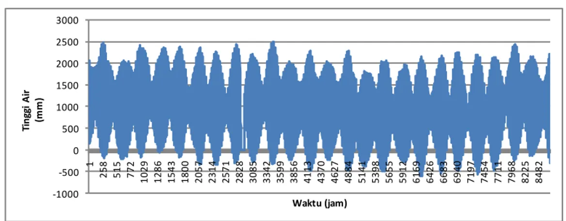 Gambar 4. Data Pasut Tahun 2009 di Benoa, Bali  (sumber data: Sea Level Center, University of Hawaii) 