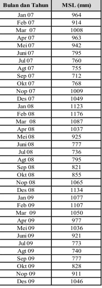 Tabel 1 Hasil hitungan MSL bulanan di Benoa, Bali  Bulan dan Tahun MSL (mm)