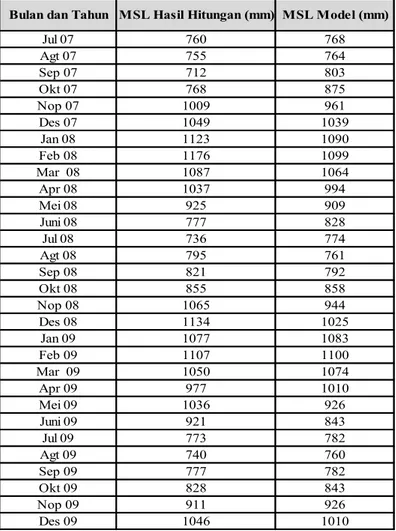 Tabel 2. MSL bulanan hasil hitungan dan model di Benoa, Bali (Lanjutan)  Bulan dan Tahun MSL Hasil Hitungan (mm) MSL Model (mm)