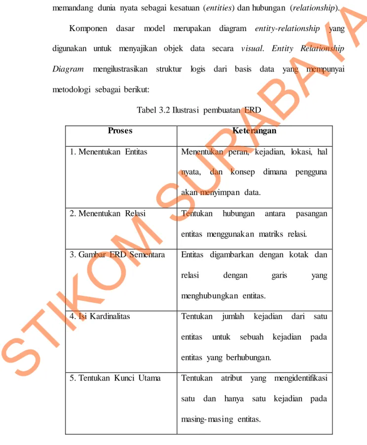 Tabel  3.2 Ilustrasi  pembuatan  ERD 