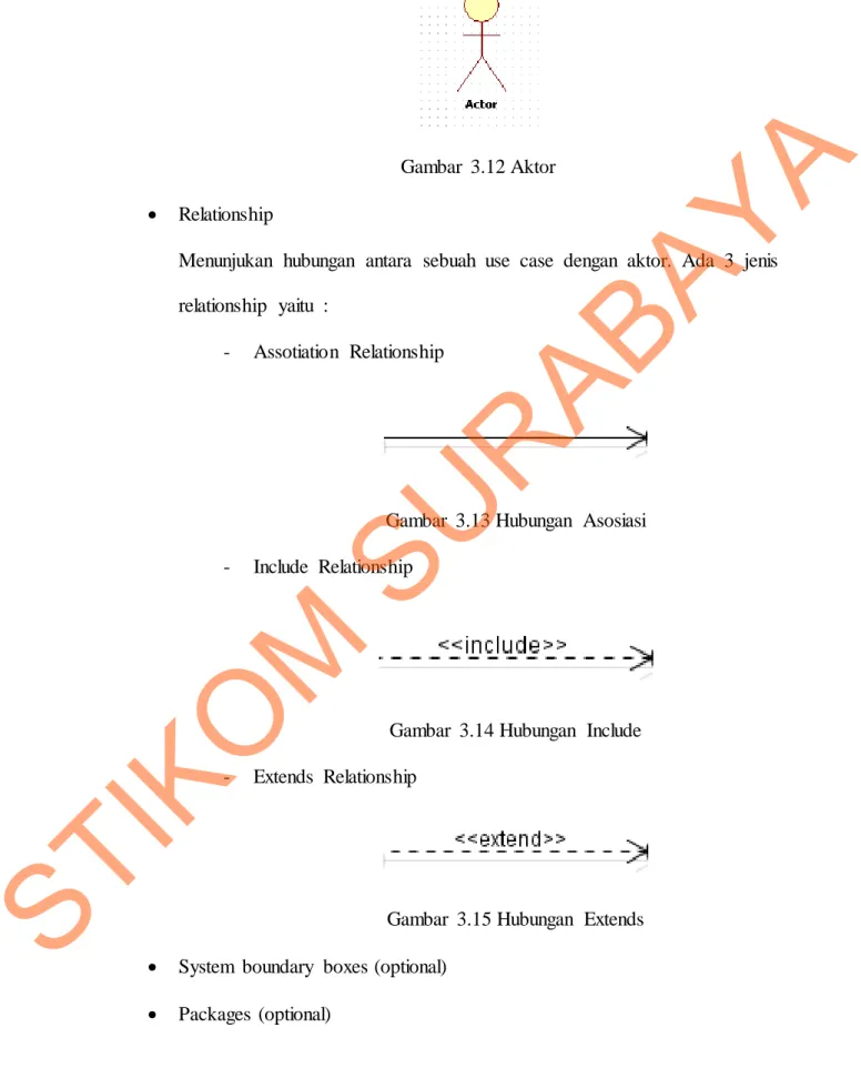 Gambar  3.14 Hubungan  Include  -  Extends  Relationship 