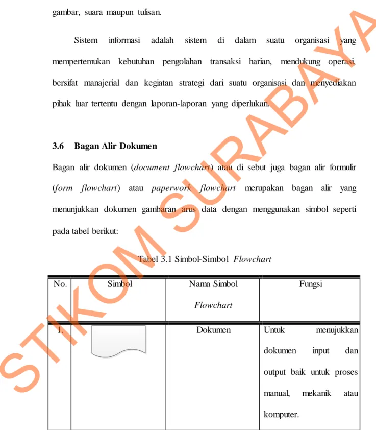 Tabel  3.1 Simbol-Simbol  Flowchart 