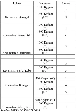 Tabel 1. Data Penggilingan Padi Di Kabupaten Deli Serdang  
