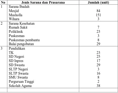 Tabel 4. Sarana dan Prasarana Kecamatan Sunggal Tahun 2007 
