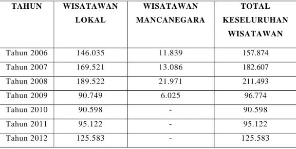 Tabel 1 Jumlah Kunjungan wisatawan ke daerah kabupaten Simalungun