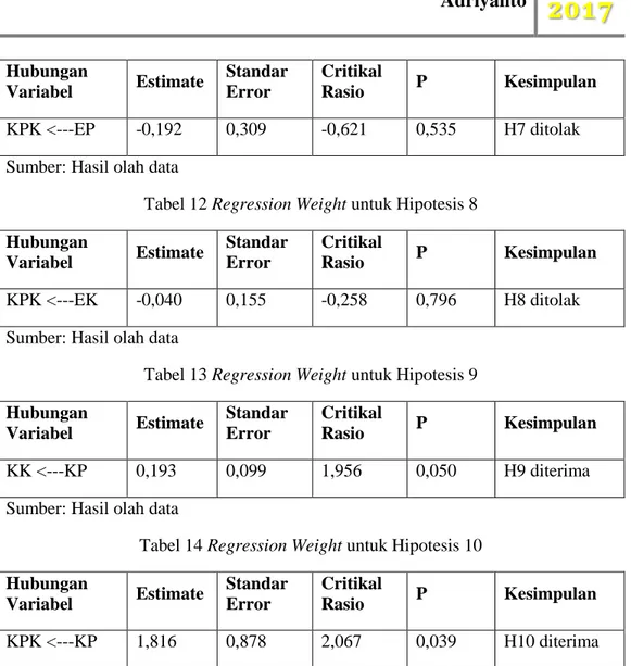 Tabel 12 Regression Weight untuk Hipotesis 8  Hubungan 