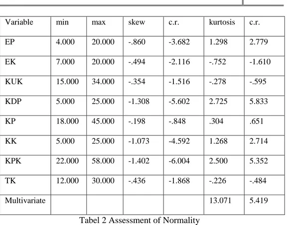 Tabel 2 Assessment of Normality Sumber: Hasil olah data 