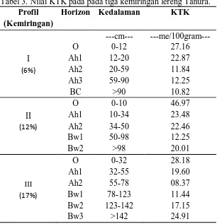 Tabel 3. Nilai KTK pada pada tiga kemiringan lereng Tahura. Profil Horizon Kedalaman  KTK   