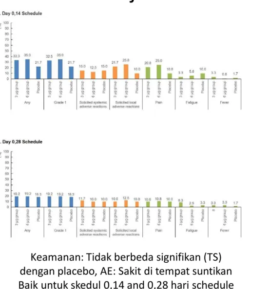 Figure 1. Incidence rates of adverse reactions among different groups in phase 2. 