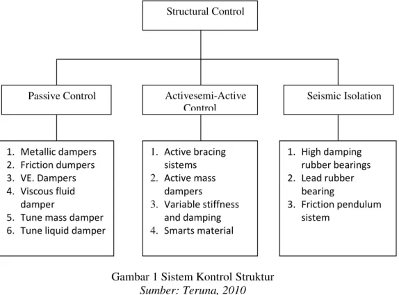 Gambar 1 Sistem Kontrol Struktur  Sumber: Teruna, 2010 Structural Control Activesemi-Active Control  Seismic Isolation Passive Control 1