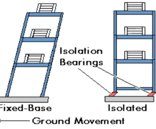 Gambar 3 Struktur base isolator 