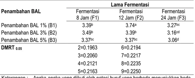 Tabel 4. Pengaruh mandiri penambahan BAL dan lama fermentasi terhadap penilaian  organoleptik aroma minuman probiotik gula aren 