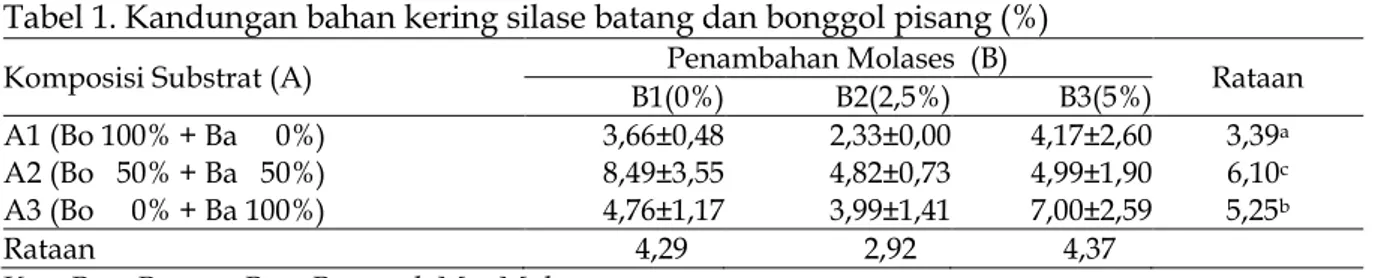 Tabel 1. Kandungan bahan kering silase batang dan bonggol pisang (%) 