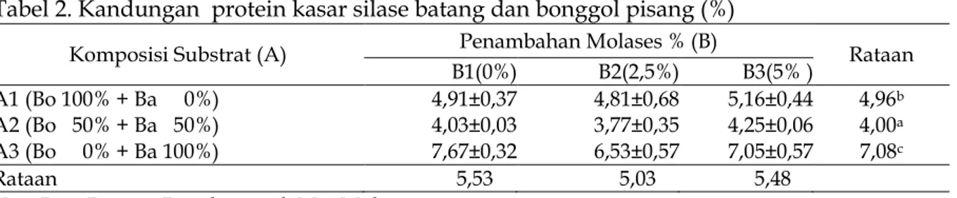 Tabel 2. Kandungan  protein kasar silase batang dan bonggol pisang (%) 