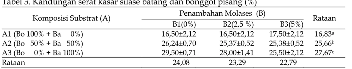 Tabel 3. Kandungan serat kasar silase batang dan bonggol pisang (%) 