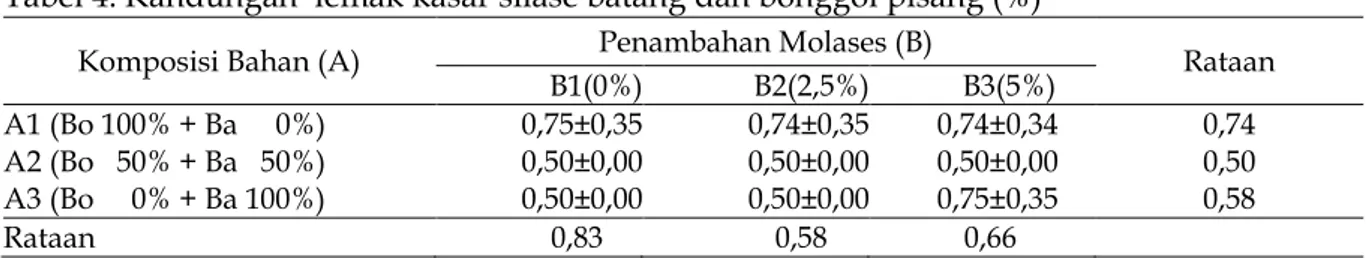 Tabel 4. Kandungan  lemak kasar silase batang dan bonggol pisang (%) 