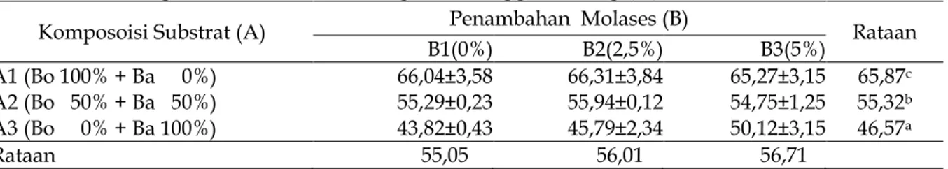 Tabel 6. Kandungan  BETN Silase Batang dan Bonggol Pisang (%) 