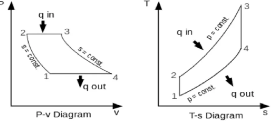 Gambar 1. Diagram Siklus Brayton   (Sumber: Element Of Gas Turbine Theory, 1996)  a.  A - B Proses kompresi: 