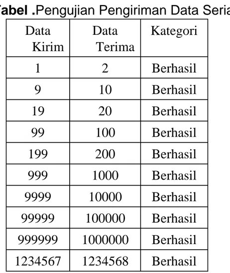 Tabel .Pengujian Pengiriman Data Serial