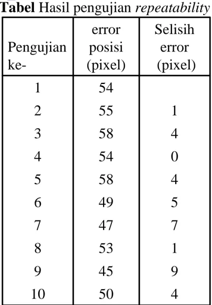 Tabel Hasil pengujian repeatability 4501094591538747754964585054445831552541 Selisih error(pixel)error posisi (pixel)Pengujian 