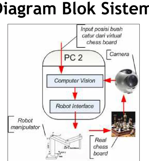 Diagram Blok Sistem