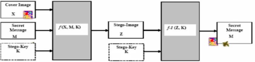Gambar 1 Model sistem steganografi 