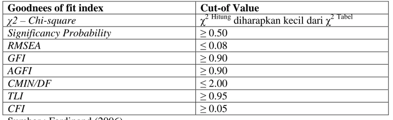 Tabel 2. Indeks Pengujian Kelayakan Model (Goodness of Fit Index) Goodnees of fit index Cut-of Value