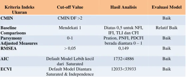 Tabel 3. Tabel Kriteria Goodness of Fit Measurement Models