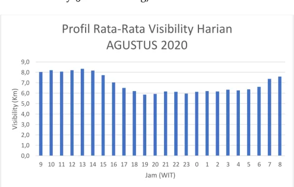 Gambar 2 Profil parameter arah dan kecepatan angin bulan Agustus selama  tahun 2014-2018 