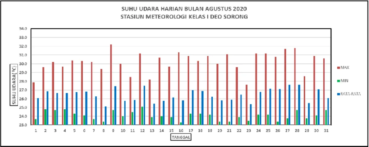 Gambar 5 Grafik suhu udara bulan Agustus 2020 