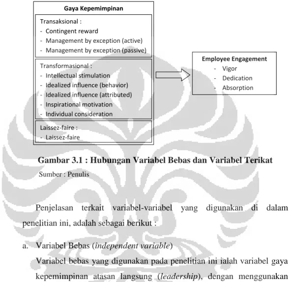 Gambar 3.1 : Hubungan Variabel Bebas dan Variabel Terikat 