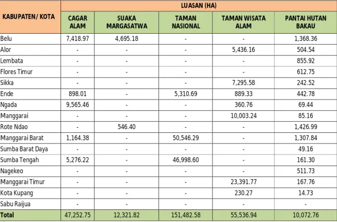 Tabel 3.8. Arahan Kawasan Suaka Alam, Peleatraian Alam   &amp; Cagar Budaya Provinsi NTT  