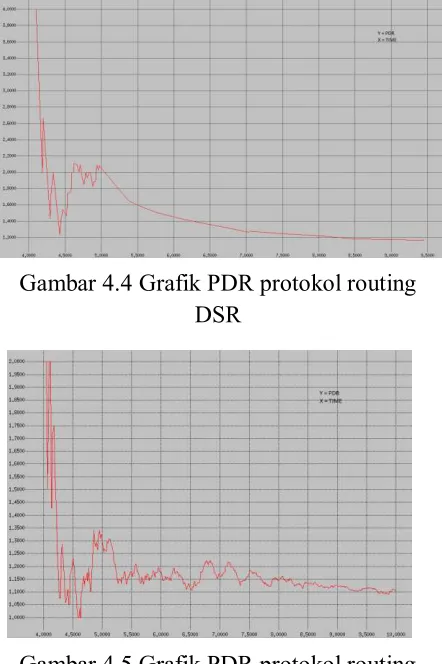 Gambar 4.4 Grafik PDR protokol routing 