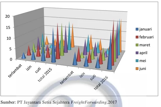 Gambar 1. 1 Rekapitulasi ketidakhadiran karyawan PT Jayantara Setia  Sejahtera Periode bulan januari – juni tahun 2015 - 2016 