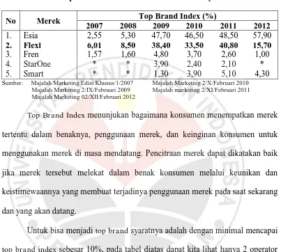 Tabel 1.3 Top Brand Index Simcard CDMA Pra Bayar 