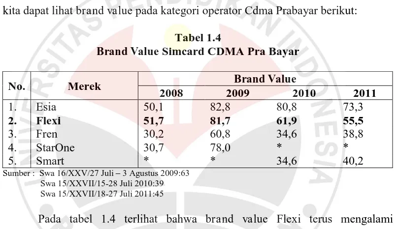 Tabel 1.4  Simcard CDMA Pra Bayar 